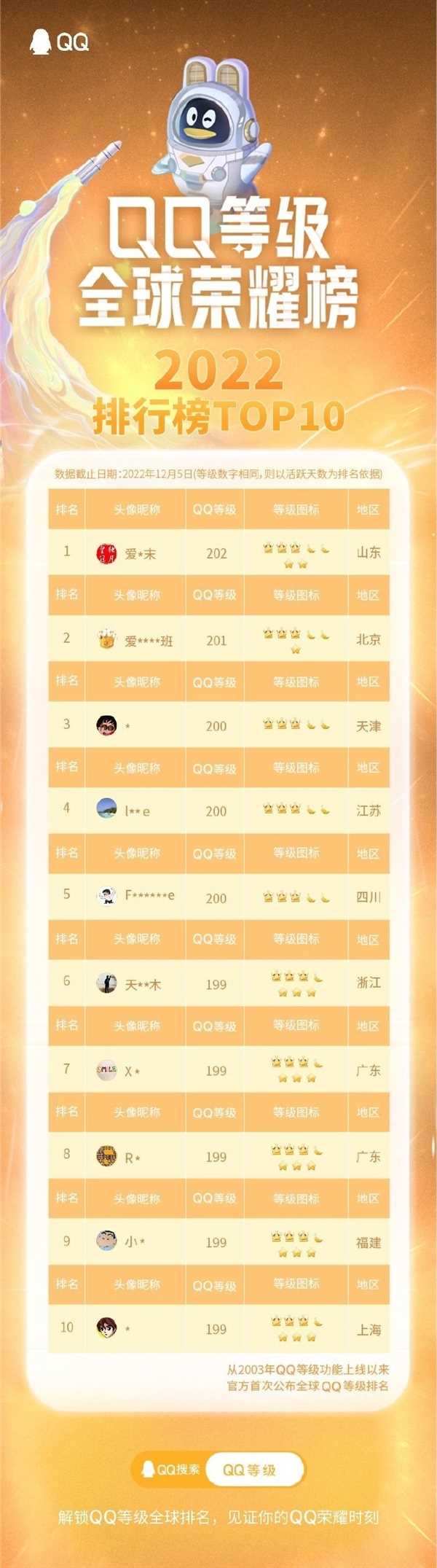 QQ等级全球排行榜今天上线：山东一网友最高202级
